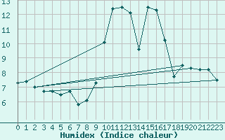 Courbe de l'humidex pour Les Plans (34)