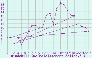 Courbe du refroidissement olien pour Mumbles
