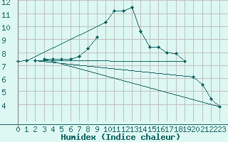 Courbe de l'humidex pour Lake Vyrnwy