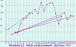 Courbe du refroidissement olien pour Fister Sigmundstad