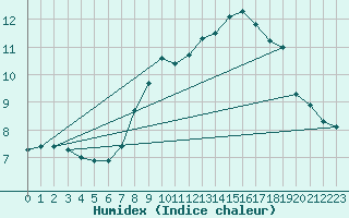 Courbe de l'humidex pour Monte Terminillo