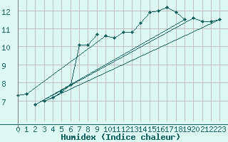 Courbe de l'humidex pour Kufstein