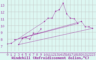 Courbe du refroidissement olien pour Lanvoc (29)