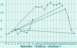 Courbe de l'humidex pour Saint-Hubert (Be)
