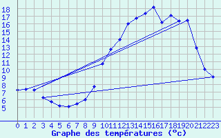 Courbe de tempratures pour Saint-Vran (05)