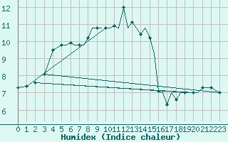 Courbe de l'humidex pour Isle Of Man / Ronaldsway Airport