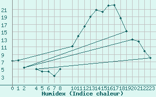 Courbe de l'humidex pour Herrera del Duque
