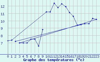 Courbe de tempratures pour Solenzara - Base arienne (2B)