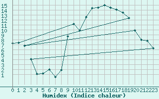 Courbe de l'humidex pour Digne les Bains (04)