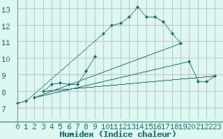 Courbe de l'humidex pour Cholet (49)