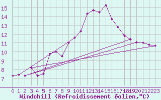 Courbe du refroidissement olien pour Roujan (34)