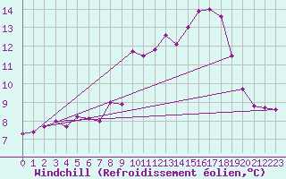 Courbe du refroidissement olien pour Ploumanac