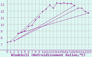 Courbe du refroidissement olien pour Lublin Radawiec