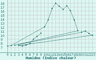 Courbe de l'humidex pour Tirgoviste