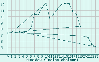 Courbe de l'humidex pour Aigle (Sw)