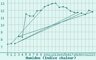 Courbe de l'humidex pour Valentia Observatory