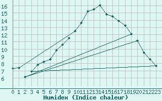 Courbe de l'humidex pour Litschau
