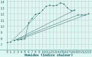 Courbe de l'humidex pour Jussy (02)