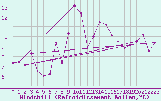 Courbe du refroidissement olien pour Weissfluhjoch