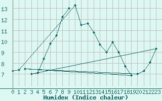 Courbe de l'humidex pour Kihnu