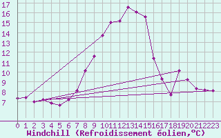 Courbe du refroidissement olien pour Mayrhofen