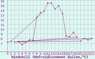 Courbe du refroidissement olien pour Vals