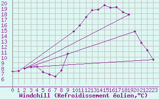 Courbe du refroidissement olien pour Hohrod (68)