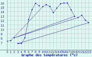 Courbe de tempratures pour Lippstadt-Boekenfoer