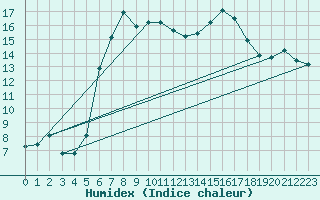 Courbe de l'humidex pour Lippstadt-Boekenfoer