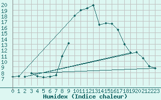Courbe de l'humidex pour Pozega Uzicka