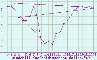 Courbe du refroidissement olien pour Mouilleron-le-Captif (85)