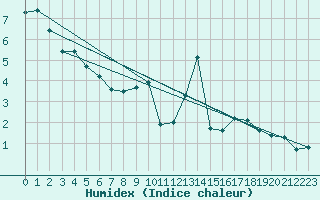 Courbe de l'humidex pour Metz (57)