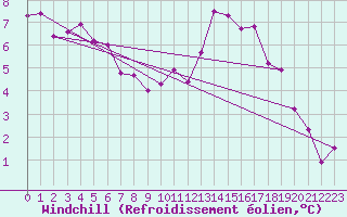Courbe du refroidissement olien pour Douzy (08)