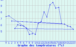 Courbe de tempratures pour Wangenbourg (67)