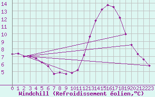 Courbe du refroidissement olien pour Millau (12)