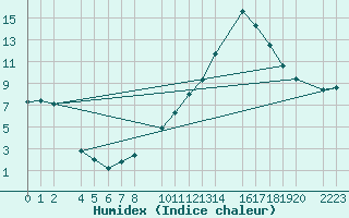 Courbe de l'humidex pour Bujarraloz