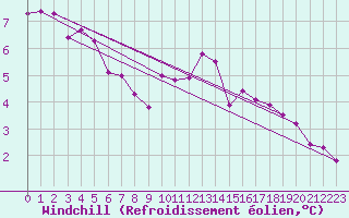 Courbe du refroidissement olien pour Crest (26)