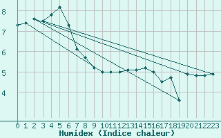 Courbe de l'humidex pour Aberporth