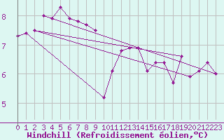 Courbe du refroidissement olien pour Cherbourg (50)