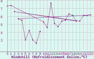 Courbe du refroidissement olien pour Trgueux (22)