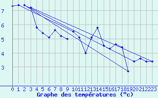 Courbe de tempratures pour Ahaus