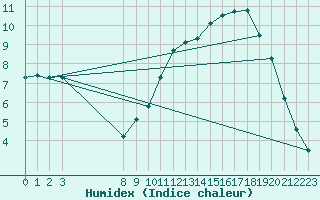 Courbe de l'humidex pour Verngues - Hameau de Cazan (13)