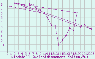 Courbe du refroidissement olien pour Brescia / Ghedi