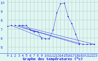 Courbe de tempratures pour Fiscaglia Migliarino (It)