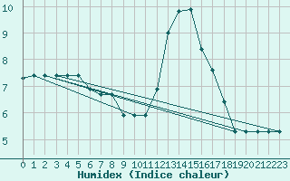Courbe de l'humidex pour Fiscaglia Migliarino (It)