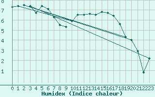 Courbe de l'humidex pour Angers-Marc (49)
