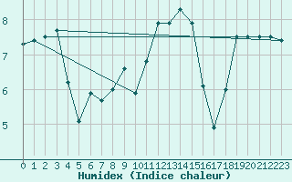 Courbe de l'humidex pour Valentia Observatory