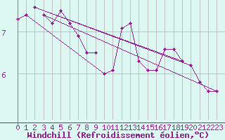Courbe du refroidissement olien pour Kahler Asten