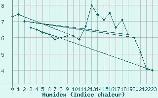 Courbe de l'humidex pour Matro (Sw)