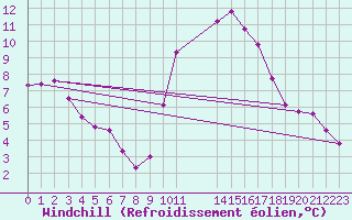 Courbe du refroidissement olien pour Verngues - Hameau de Cazan (13)